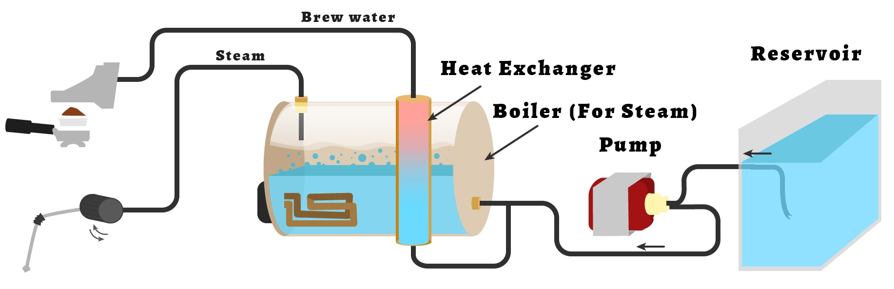 Modèles de chaudière avec échangeur de chaleur heatexchangercoffeemachine